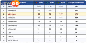 Bảng tổng sắp huy chương SEA Games 33
