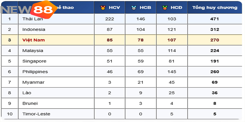 Bảng tổng sắp huy chương SEA Games 33